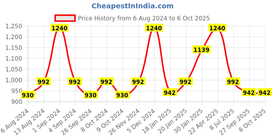 myntra.com SPOTZERO by MILTON Transparent Automatic Soap and Sanitizer Dispenser 510 ml spotzero by milton Price History Graph from 6 Aug 2024 to 6 Oct 2025
