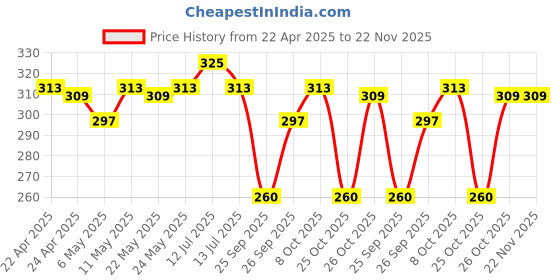 myntra.com SPOTZERO by MILTON White & Black Solid Plastic Bath Accessories Set spotzero by milton Price History Graph from 22 Apr 2025 to 22 Nov 2025
