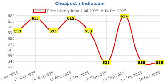 myntra.com market99 Spray Bottle Pink Plastic Set Of 2 500 Ml market99 Price History Graph from 2 Jul 2025 to 13 Oct 2025