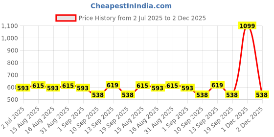 myntra.com market99 Spray Bottle, White, Plastic, Set Of 2, 500 Ml market99 Price History Graph from 2 Jul 2025 to 2 Dec 2025