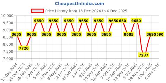 myntra.com SPRAYGROUND Unisex Backpack sprayground Price History Graph from 13 Dec 2024 to 6 Dec 2025