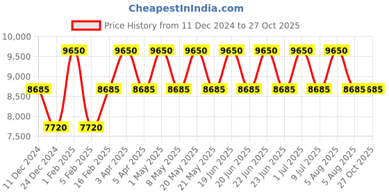 myntra.com SPRAYGROUND Unisex Backpack with Compression Straps sprayground Price History Graph from 11 Dec 2024 to 27 Oct 2025