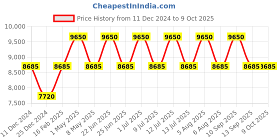 myntra.com SPRAYGROUND Unisex Backpack with Compression Straps sprayground Price History Graph from 11 Dec 2024 to 8 Oct 2025