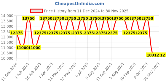 myntra.com SPRAYGROUND Unisex Geometric Backpack sprayground Price History Graph from 11 Dec 2024 to 30 Nov 2025