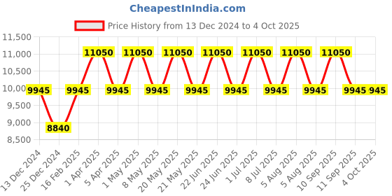 myntra.com SPRAYGROUND Unisex Graphic Backpack sprayground Price History Graph from 13 Dec 2024 to 4 Oct 2025