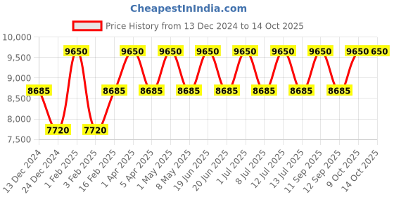 myntra.com SPRAYGROUND Unisex Graphic Backpack sprayground Price History Graph from 13 Dec 2024 to 13 Oct 2025