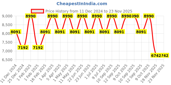myntra.com SPRAYGROUND Unisex Typography Backpack sprayground Price History Graph from 11 Dec 2024 to 23 Nov 2025