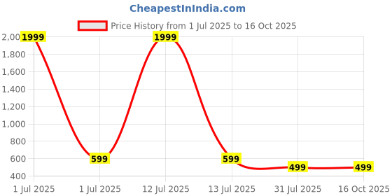 myntra.com SPRENGE Boy Laser Cuts Woven Design Sneakers sprenge Price History Graph from 1 Jul 2025 to 16 Oct 2025