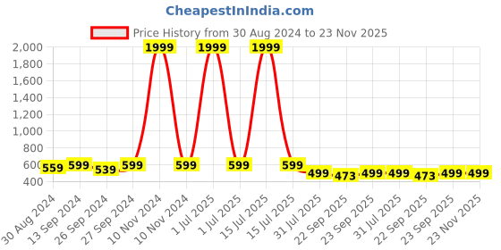 myntra.com SPRENGE Boys Colourblocked Slip-On Sneakers sprenge Price History Graph from 30 Aug 2024 to 23 Nov 2025