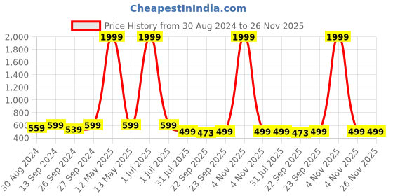 myntra.com SPRENGE Boys Colourblocked Slip-On Sneakers sprenge Price History Graph from 30 Aug 2024 to 26 Nov 2025