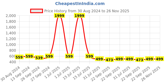 myntra.com SPRENGE Boys Colourblocked Slip-On Sneakers sprenge Price History Graph from 30 Aug 2024 to 26 Nov 2025