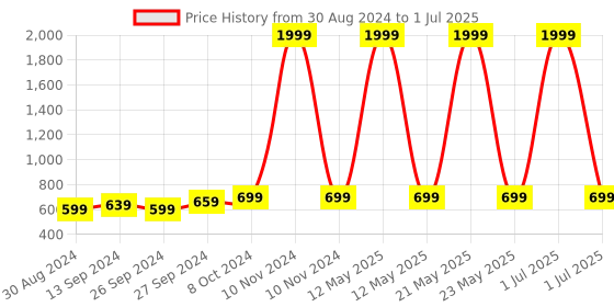 myntra.com SPRENGE Boys Printed Lace Up Lightweight Mesh Sneakers sprenge Price History Graph from 30 Aug 2024 to 1 Jul 2025