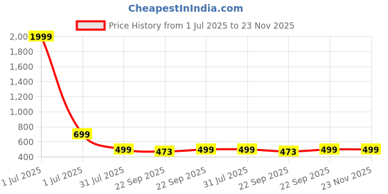 myntra.com SPRENGE Boys Printed Lightweight Sneakers sprenge Price History Graph from 1 Jul 2025 to 22 Nov 2025