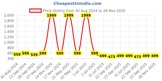 myntra.com SPRENGE Boys Textured Lightweight Slip-On Sneakers sprenge Price History Graph from 30 Aug 2024 to 28 Nov 2025