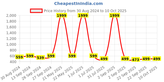 myntra.com SPRENGE Boys Textured Lightweight Slip-On Sneakers sprenge Price History Graph from 30 Aug 2024 to 4 Oct 2025