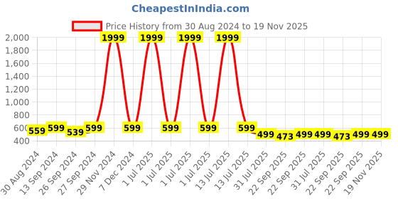 myntra.com SPRENGE Boys Textured Lightweight Slip-On Sneakers sprenge Price History Graph from 30 Aug 2024 to 18 Nov 2025