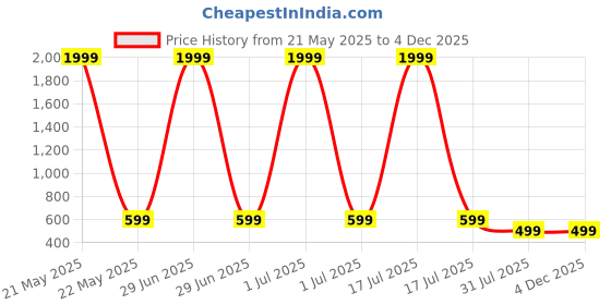 myntra.com SPRENGE Boys Woven Design Lightweight Slip-On Sneakers sprenge Price History Graph from 21 May 2025 to 3 Dec 2025