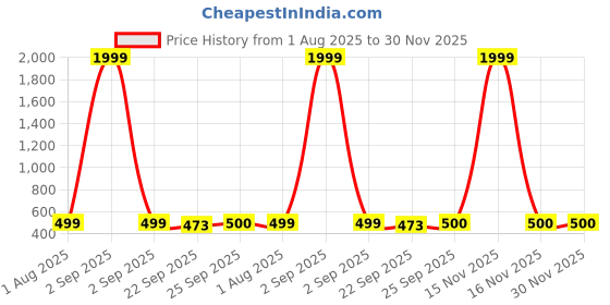 myntra.com SPRENGE Boys Woven Design Slip-On Comfort Insole Sneakers sprenge Price History Graph from 1 Aug 2025 to 30 Nov 2025