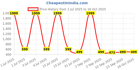 myntra.com SPRENGE Boys Woven Design Slip-On Sneakers sprenge Price History Graph from 1 Jul 2025 to 16 Oct 2025