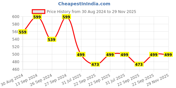myntra.com SPRENGE Girls Printed Round Toe Flyknit Textile Slip-On Sneakers sprenge Price History Graph from 30 Aug 2024 to 29 Nov 2025