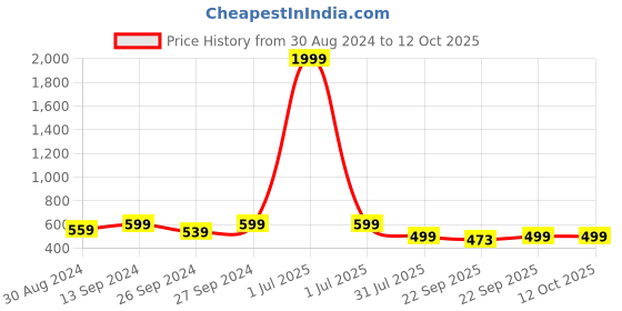 myntra.com SPRENGE Girls Round Toe Flyknit Textile Slip-On Sneakers sprenge Price History Graph from 30 Aug 2024 to 12 Oct 2025