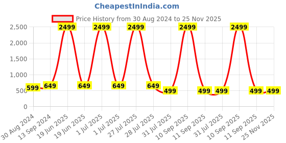 myntra.com SPRENGE Men Round Toe Comfort Insole Lightweight Textile Slip-On Sneakers sprenge Price History Graph from 30 Aug 2024 to 24 Nov 2025