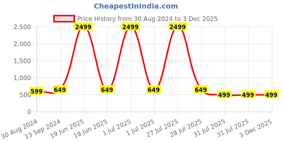 myntra.com SPRENGE Men Round Toe Comfort Insole Lightweight Textile Slip-On Sneakers sprenge Price History Graph from 30 Aug 2024 to 3 Dec 2025