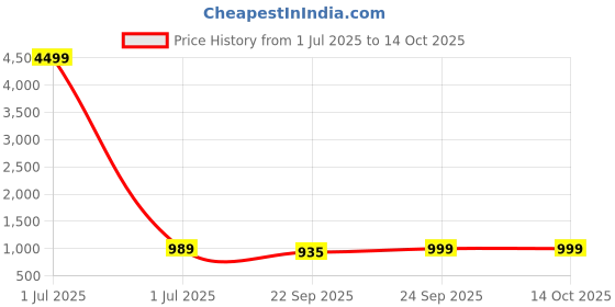 myntra.com SPRENGE Men Textured Lightweight Slip-On Sneakers sprenge Price History Graph from 1 Jul 2025 to 13 Oct 2025