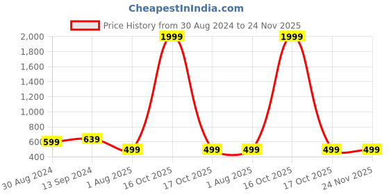 myntra.com SPRENGE Men Textured Lightweight Sneakers sprenge Price History Graph from 30 Aug 2024 to 24 Nov 2025