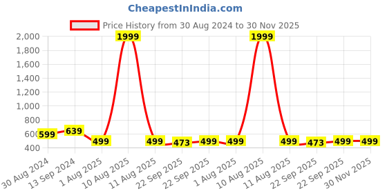 myntra.com SPRENGE Men Textured Lightweight Sneakers sprenge Price History Graph from 30 Aug 2024 to 30 Nov 2025