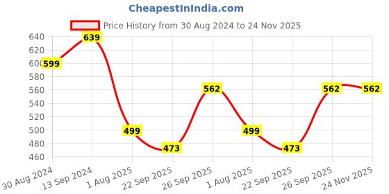 myntra.com SPRENGE Men Woven Design Lightweight Slip-On Sneakers sprenge Price History Graph from 30 Aug 2024 to 24 Nov 2025