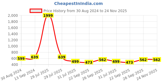myntra.com SPRENGE Men Woven Design Slip-On Sneakers sprenge Price History Graph from 30 Aug 2024 to 24 Nov 2025