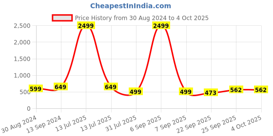 myntra.com SPRENGE Men Woven Design Slip-On Sneakers sprenge Price History Graph from 30 Aug 2024 to 4 Oct 2025
