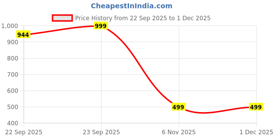 myntra.com SPRENGE Men Woven Design Slip-On Sneakers sprenge Price History Graph from 22 Sep 2025 to 30 Nov 2025