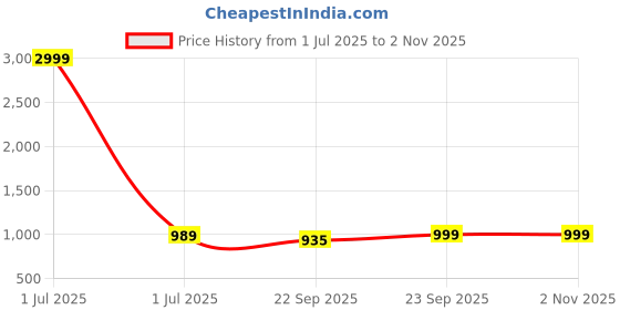 myntra.com SPRENGE Women Textured Lace-Ups Lightweight Sneakers sprenge Price History Graph from 1 Jul 2025 to 2 Nov 2025
