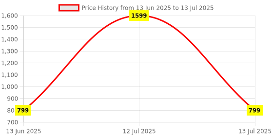 myntra.com SPRIG Abstract Printed iPhone 15 Pro Bumper Case Mobile Accessories sprig Price History Graph from 13 Jun 2025 to 13 Jul 2025