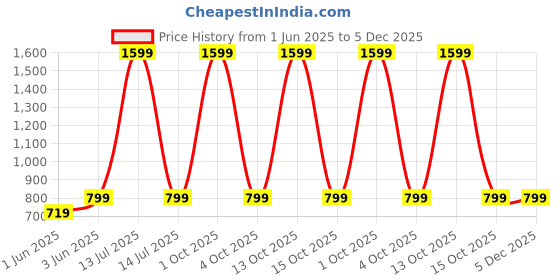 myntra.com SPRIG Adults Solid Printed Samsung Galaxy M55 5G Bumper Case Mobile Accessories sprig Price History Graph from 1 Jun 2025 to 5 Dec 2025