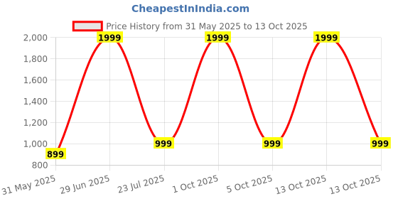 myntra.com SPRIG Black Back Case For iqoo 12 sprig Price History Graph from 31 May 2025 to 13 Oct 2025