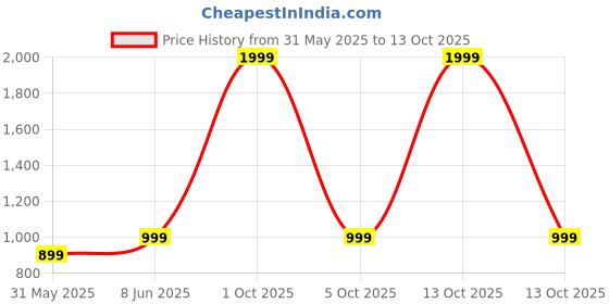myntra.com SPRIG Black Back Case For iqoo 12 sprig Price History Graph from 31 May 2025 to 13 Oct 2025