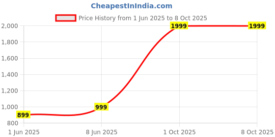 myntra.com SPRIG Brown Back Case For iqoo 12 sprig Price History Graph from 1 Jun 2025 to 8 Oct 2025