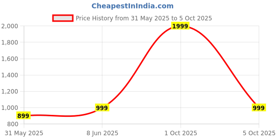 myntra.com SPRIG Brown Back Case For iqoo 12 sprig Price History Graph from 31 May 2025 to 5 Oct 2025