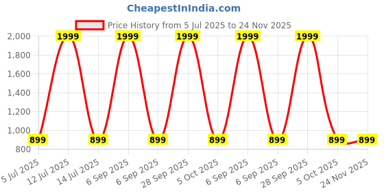 myntra.com SPRIG Edge 30 Ultra Silicone Printed Back Case Mobile Accessories sprig Price History Graph from 5 Jul 2025 to 24 Nov 2025