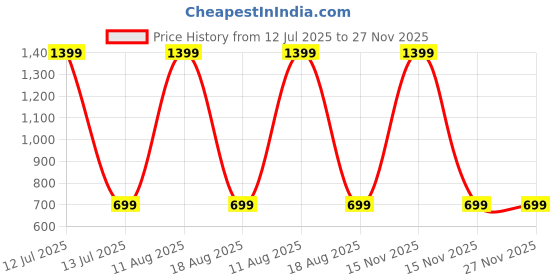 myntra.com SPRIG Glossy Leather iPhone 14 Pro Back Case sprig Price History Graph from 12 Jul 2025 to 27 Nov 2025