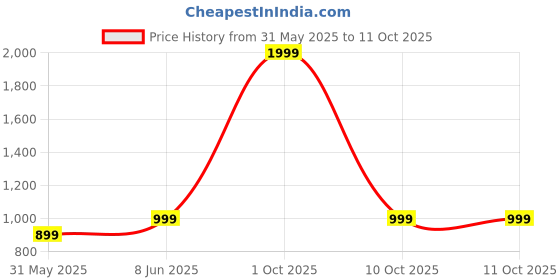 myntra.com SPRIG Grey Back Case For iqoo 12 sprig Price History Graph from 31 May 2025 to 10 Oct 2025