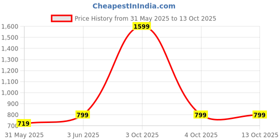 myntra.com SPRIG Impact Resistant Liquid Silicone Infinix GT 20 Pro Back Case sprig Price History Graph from 31 May 2025 to 12 Oct 2025