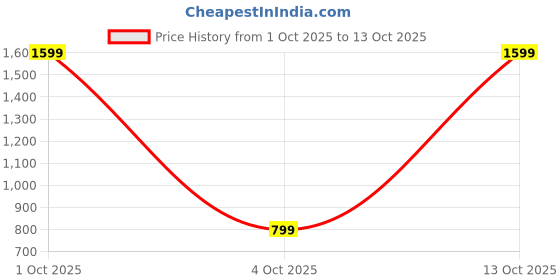 myntra.com SPRIG Impact Resistant Liquid Silicone Infinix GT 20 Pro Back Case sprig Price History Graph from 1 Oct 2025 to 13 Oct 2025