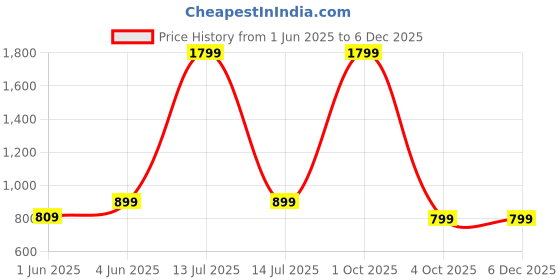 myntra.com SPRIG Impact Resistant Liquid Silicone Nothing Phone 2a Plus Back Case sprig Price History Graph from 1 Jun 2025 to 5 Dec 2025