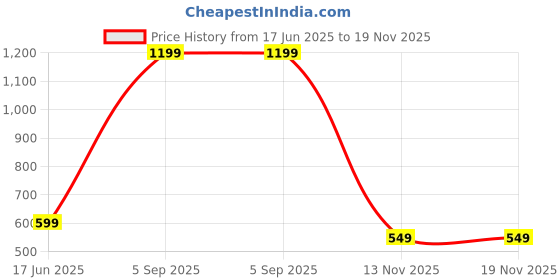 myntra.com SPRIG Impact Resistant Samsung Galaxy S24 FE 5G Back Case sprig Price History Graph from 17 Jun 2025 to 18 Nov 2025
