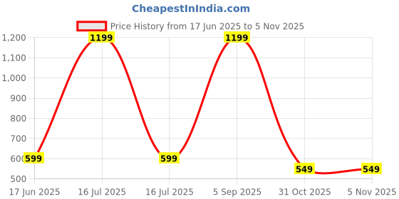myntra.com SPRIG Impact Resistant Samsung Galaxy S24 FE 5G Back Case sprig Price History Graph from 17 Jun 2025 to 3 Nov 2025