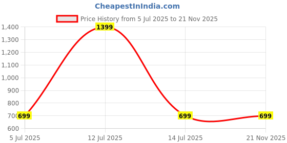 myntra.com SPRIG Impact Resistant Shock Proof Motorola Edge 60 Back Case sprig Price History Graph from 5 Jul 2025 to 21 Nov 2025